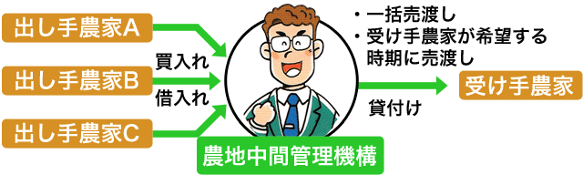 人数のミスマッチの場合の農地中間管理機構の役割