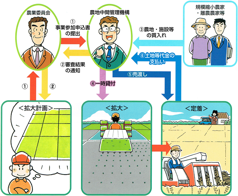 一時貸付けした後に売渡すイメージ